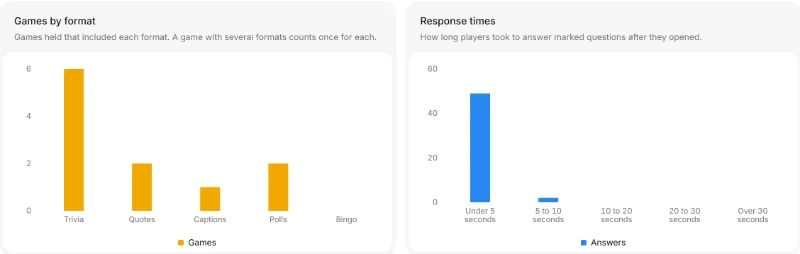 Report charts showing games held by format and how quickly players answered
