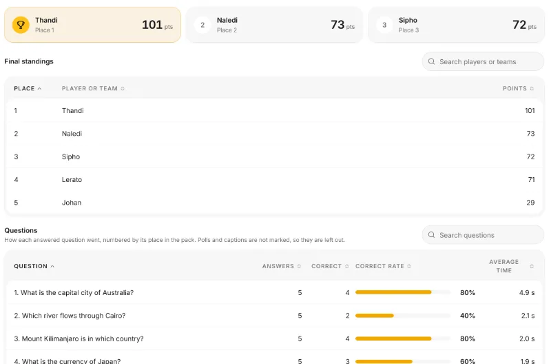 A finished game in CornyBits admin, with the top three, the final standings and how each question went